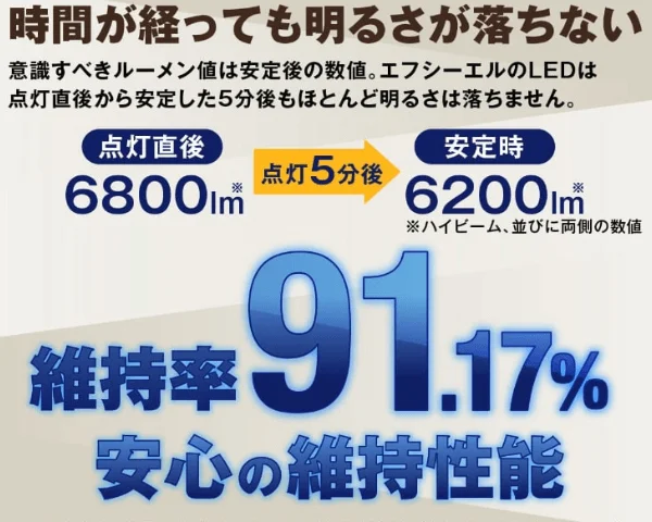 時間が経っても明るさを維持できる